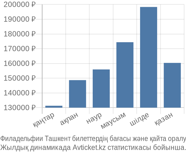 Филадельфии Ташкент авиабилет бағасы