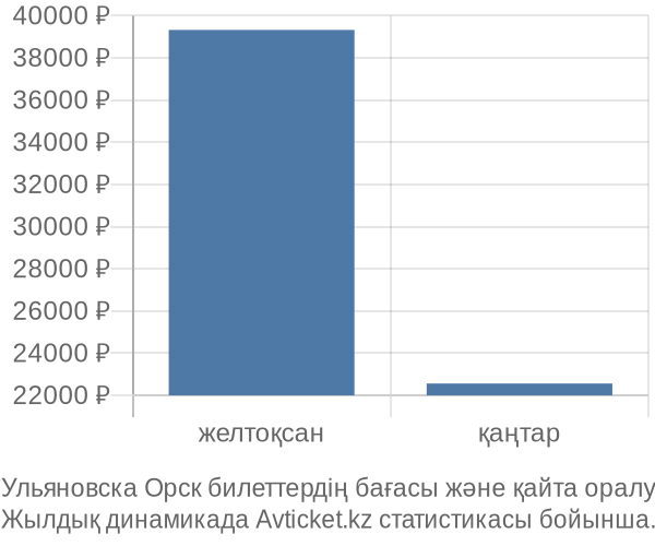 Ульяновска Орск авиабилет бағасы