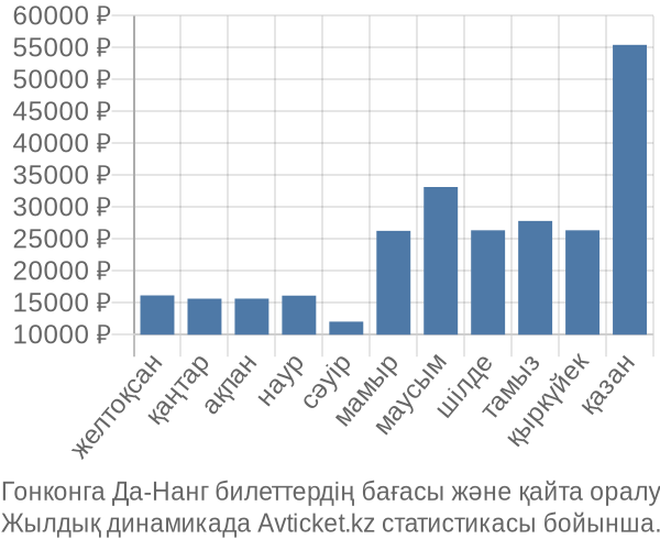 Гонконга Да-Нанг авиабилет бағасы