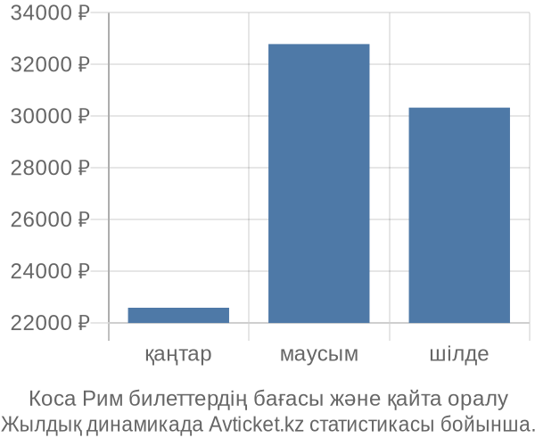 Коса Рим авиабилет бағасы