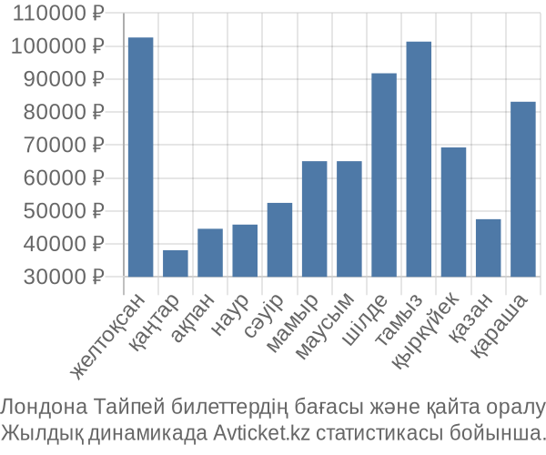 Лондона Тайпей авиабилет бағасы