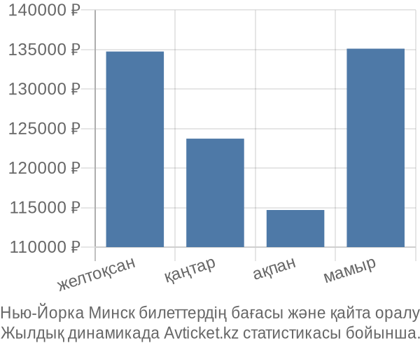 Нью-Йорка Минск авиабилет бағасы