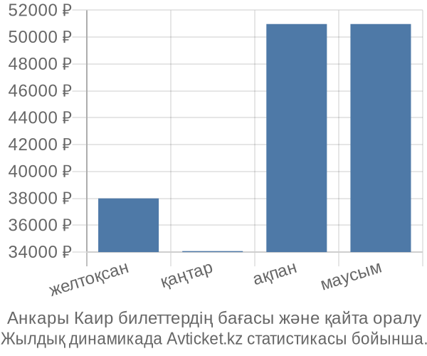 Анкары Каир авиабилет бағасы