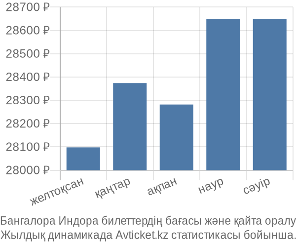 Бангалора Индора авиабилет бағасы