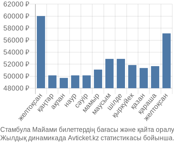 Стамбула Майами авиабилет бағасы