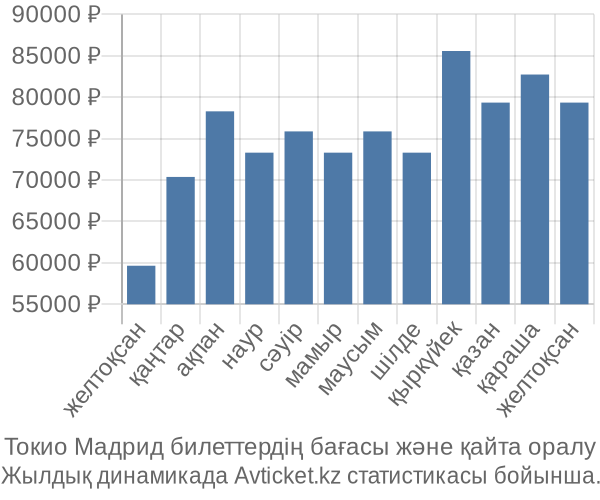 Токио Мадрид авиабилет бағасы