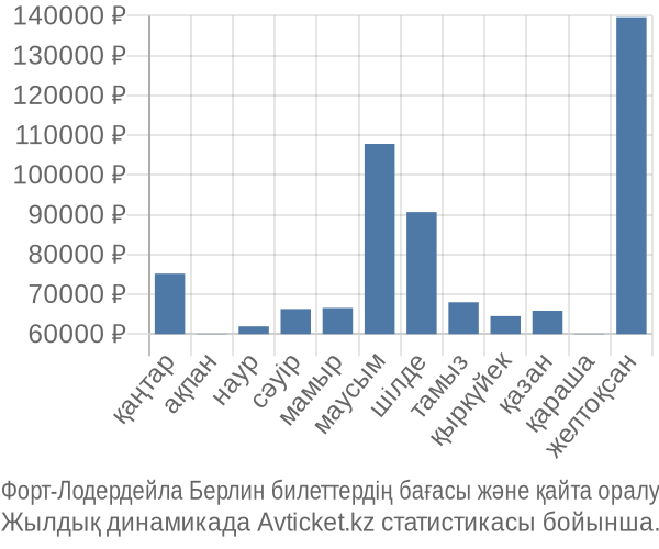 Форт-Лодердейла Берлин авиабилет бағасы