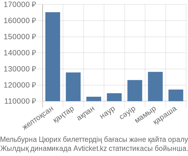 Мельбурна Цюрих авиабилет бағасы