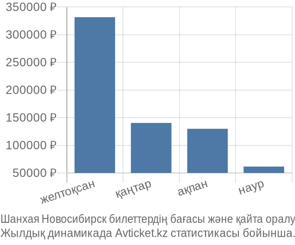 Шанхая Новосибирск авиабилет бағасы