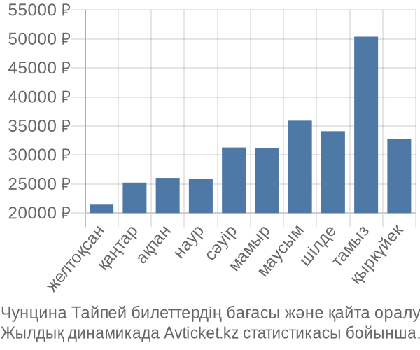 Чунцина Тайпей авиабилет бағасы