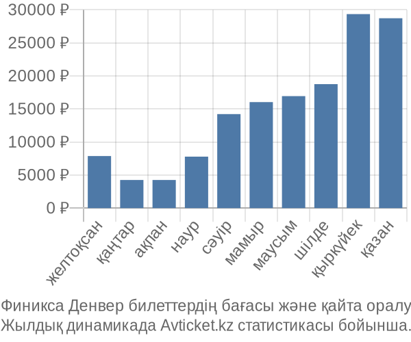 Финикса Денвер авиабилет бағасы