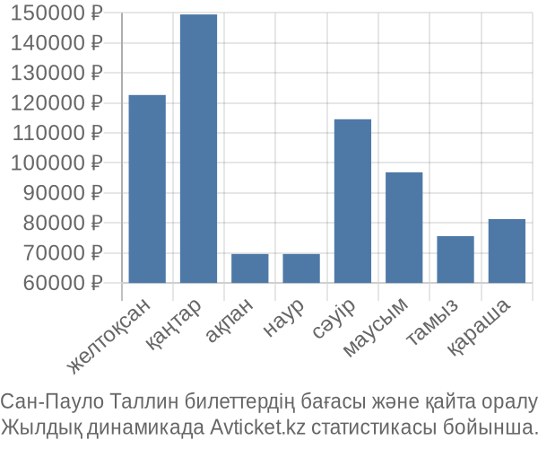 Сан-Пауло Таллин авиабилет бағасы