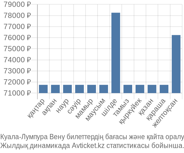 Куала-Лумпура Вену авиабилет бағасы