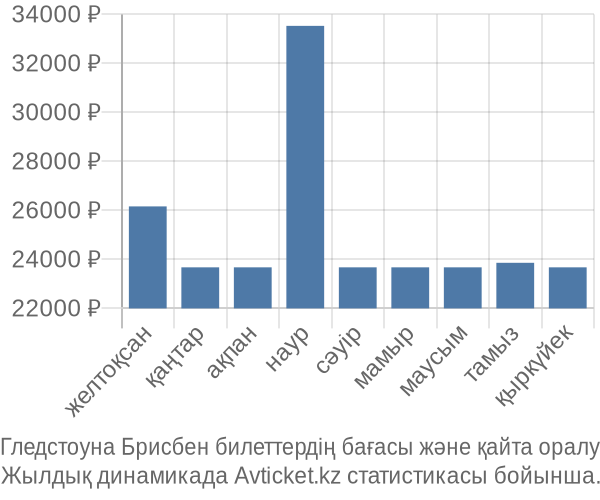 Гледстоуна Брисбен авиабилет бағасы