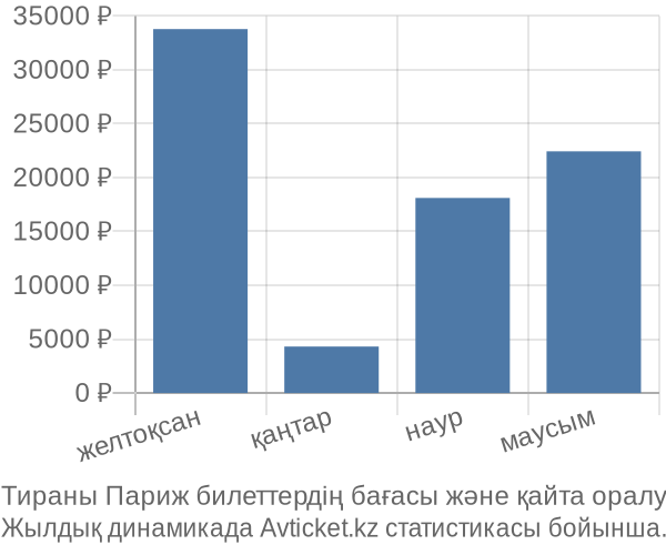 Тираны Париж авиабилет бағасы