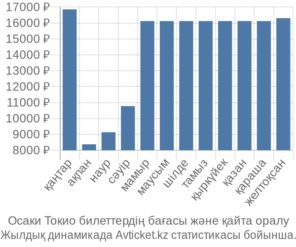 Осаки Токио авиабилет бағасы