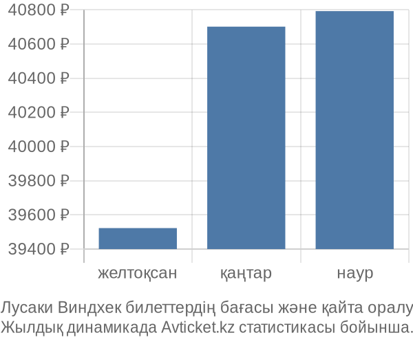 Лусаки Виндхек авиабилет бағасы