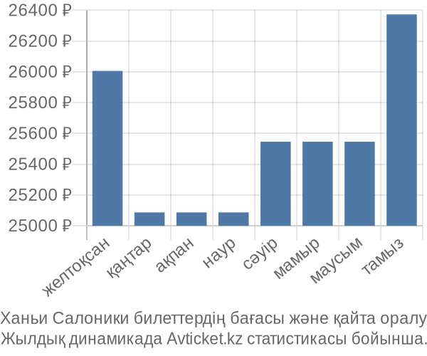 Ханьи Салоники авиабилет бағасы