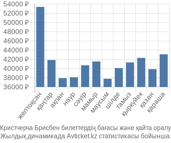 Кристчерча Брисбен авиабилет бағасы