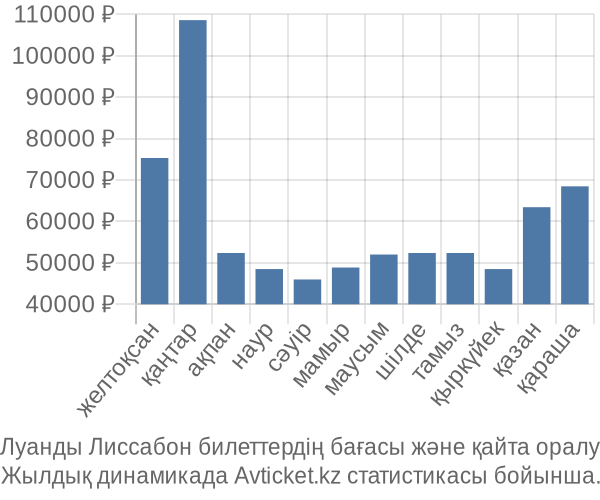 Луанды Лиссабон авиабилет бағасы