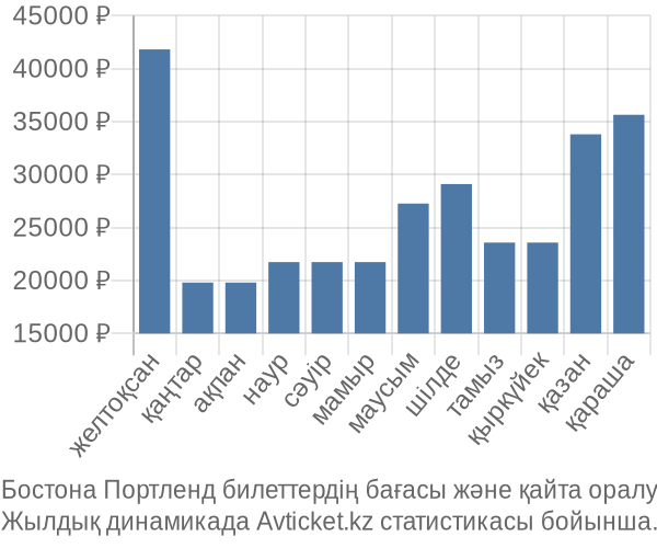 Бостона Портленд авиабилет бағасы