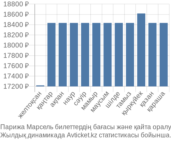 Парижа Марсель авиабилет бағасы