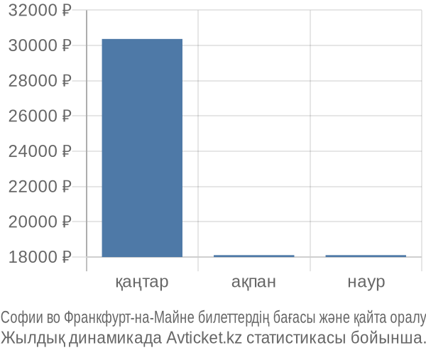 Софии во Франкфурт-на-Майне авиабилет бағасы