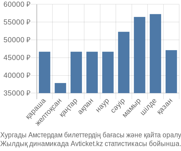 Хургады Амстердам авиабилет бағасы