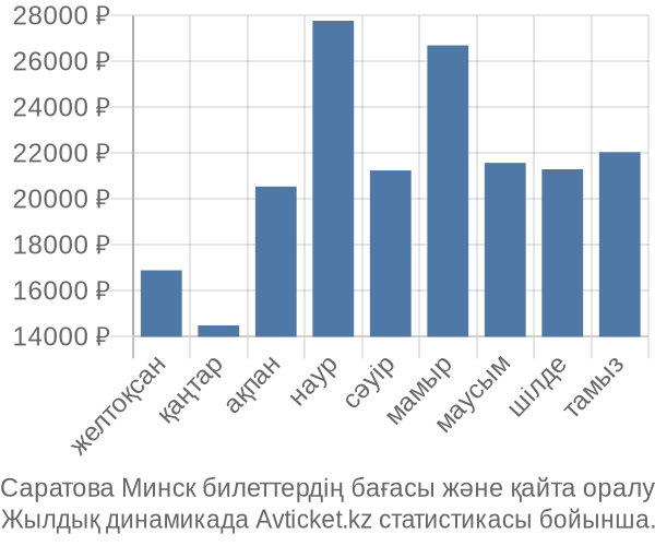 Саратова Минск авиабилет бағасы