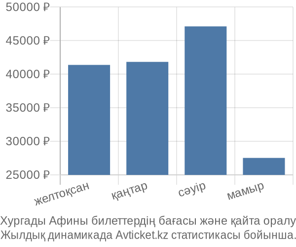 Хургады Афины авиабилет бағасы