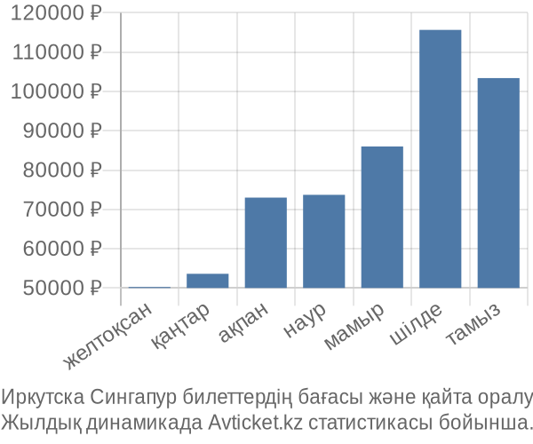 Иркутска Сингапур авиабилет бағасы