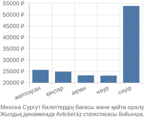 Минска Сургут авиабилет бағасы