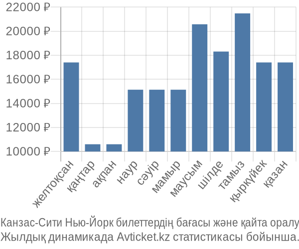 Канзас-Сити Нью-Йорк авиабилет бағасы