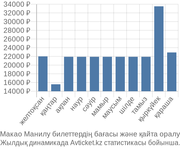 Макао Манилу авиабилет бағасы