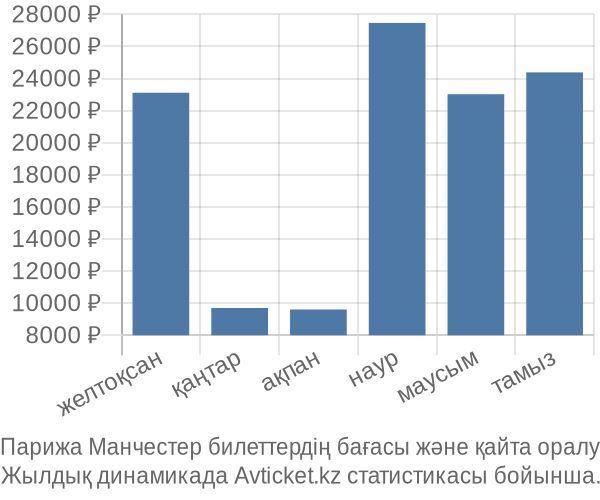 Парижа Манчестер авиабилет бағасы