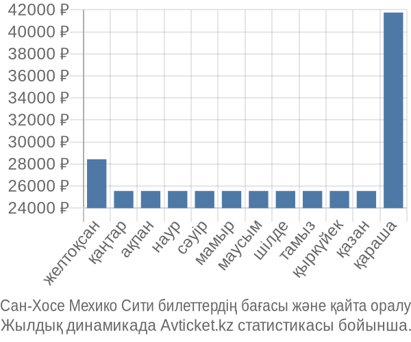 Сан-Хосе Мехико Сити авиабилет бағасы