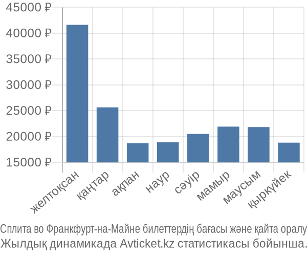Сплита во Франкфурт-на-Майне авиабилет бағасы