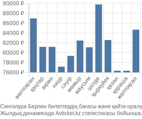 Сингапура Берлин авиабилет бағасы