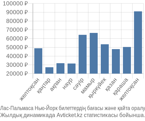 Лас-Пальмаса Нью-Йорк авиабилет бағасы