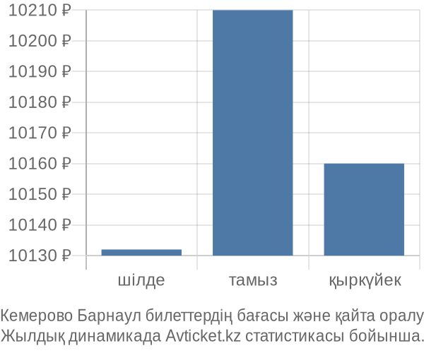 Кемерово Барнаул авиабилет бағасы