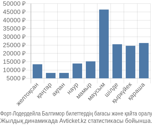 Форт-Лодердейла Балтимор авиабилет бағасы