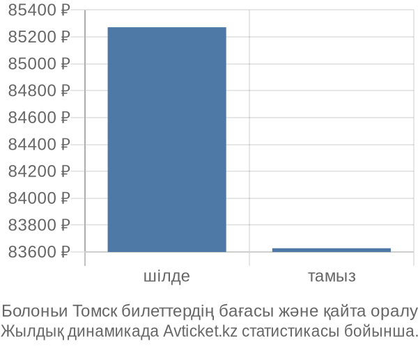 Болоньи Томск авиабилет бағасы