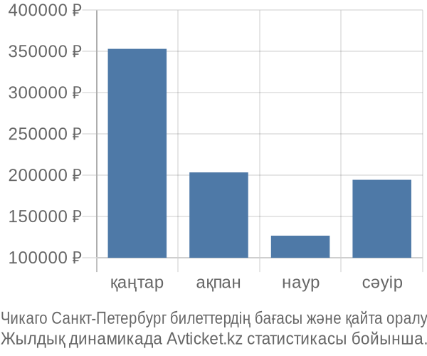 Чикаго Санкт-Петербург авиабилет бағасы