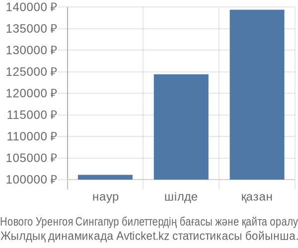Нового Уренгоя Сингапур авиабилет бағасы