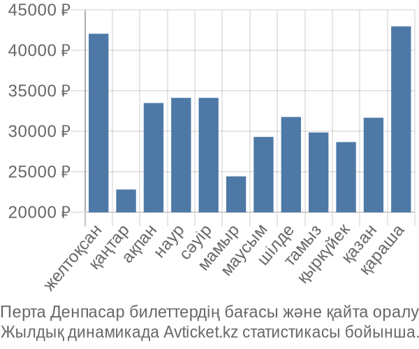 Перта Денпасар авиабилет бағасы