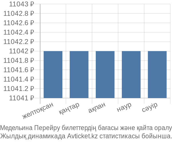 Медельина Перейру авиабилет бағасы