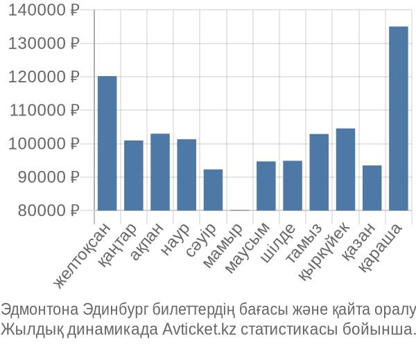 Эдмонтона Эдинбург авиабилет бағасы