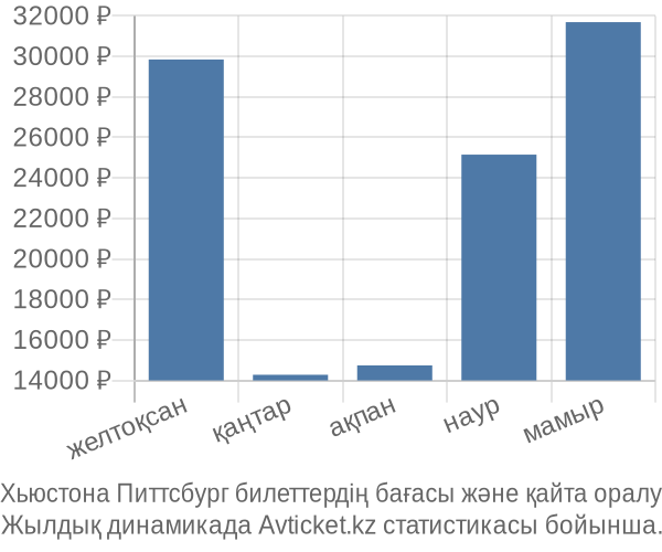 Хьюстона Питтсбург авиабилет бағасы
