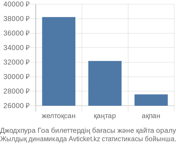 Джодхпура Гоа авиабилет бағасы