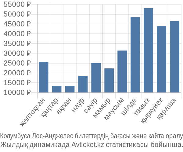 Колумбуса Лос-Анджелес авиабилет бағасы